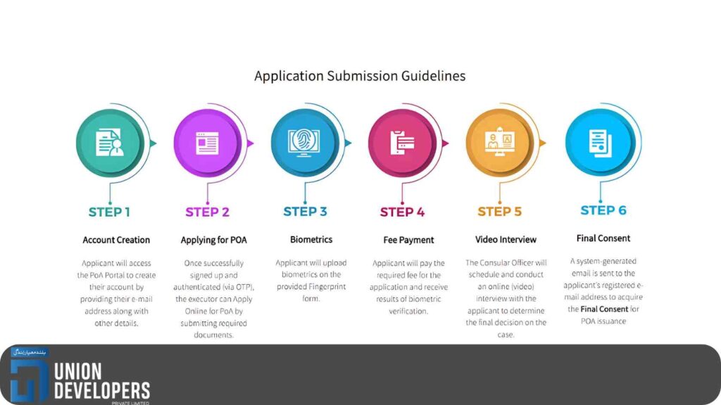 The steps of online registration